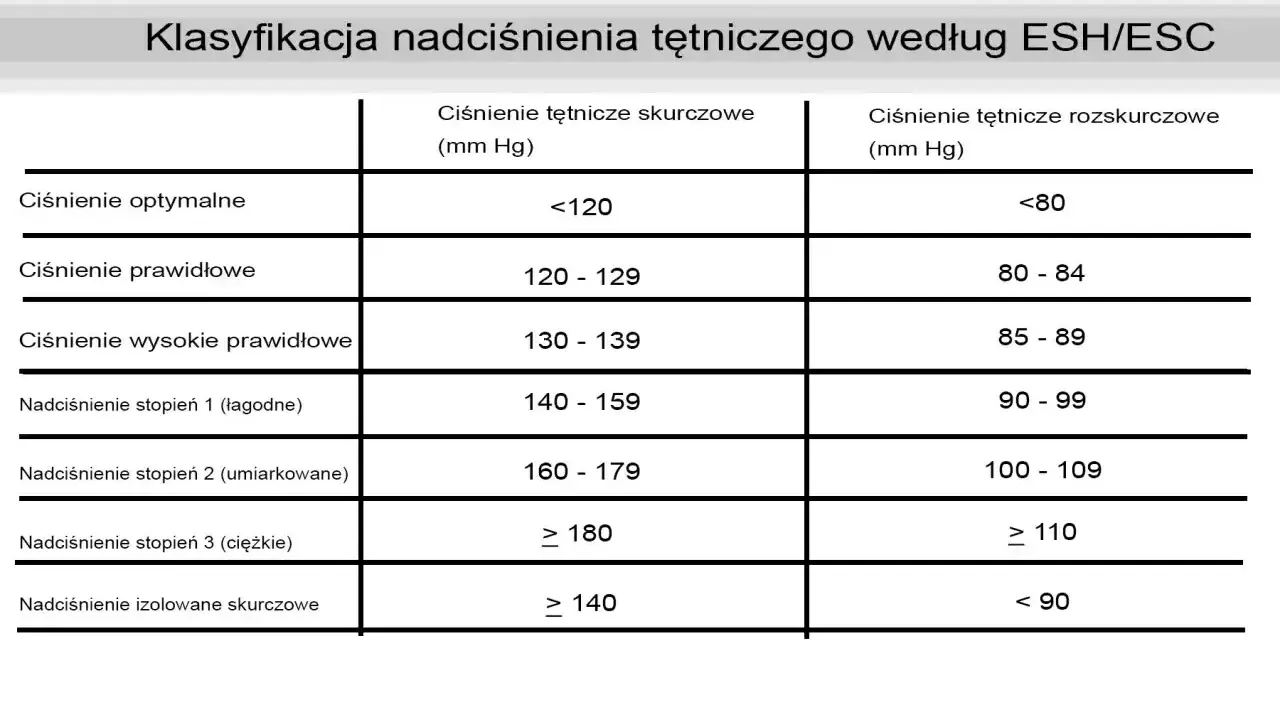 Tabela klasyfikacji nadciśnienia wg ESH/ESC. Ciśnienie 114 na 70 mm Hg mieści się w kategorii "ciśnienie prawidłowe".