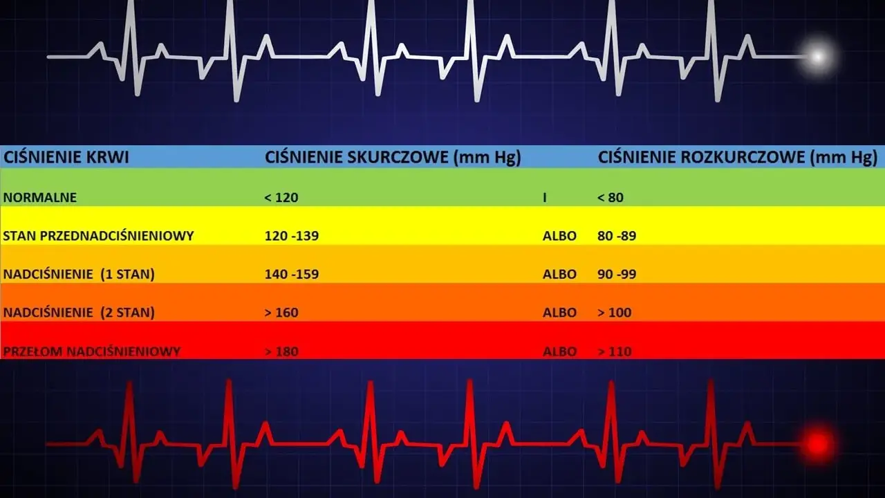 Tabela ciśnienia krwi: 120/90 to stan przednadciśnieniowy. Wykres EKG pokazuje rytm serca.