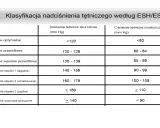 Tabela klasyfikacji nadciśnienia wg ESH/ESC. Ciśnienie 114 na 70 mm Hg mieści się w kategorii "ciśnienie prawidłowe".