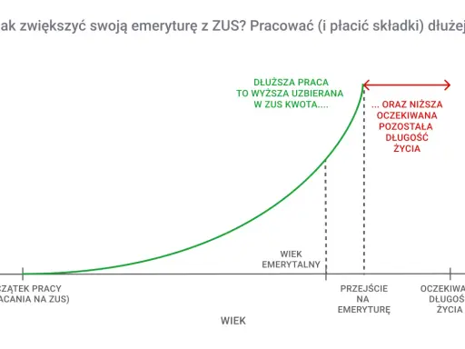 Wykres pokazuje, jak dłuższa praca i płacenie składek ZUS zwiększa zgromadzone środki na emeryturę. Emerytura co to? To świadczenie, które zależy od wieku i długości życia.