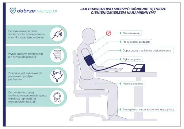 Instrukcja prawidłowego pomiaru ciśnienia: ciche miejsce, plecy proste, ręka podparta, pozycja siedząca. Używaj walidowanego ciśnieniomierza.