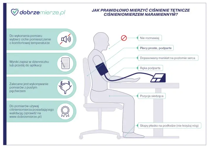 Instrukcja prawidłowego pomiaru ciśnienia: ciche miejsce, plecy proste, ręka podparta, pozycja siedząca. Używaj walidowanego ciśnieniomierza.
