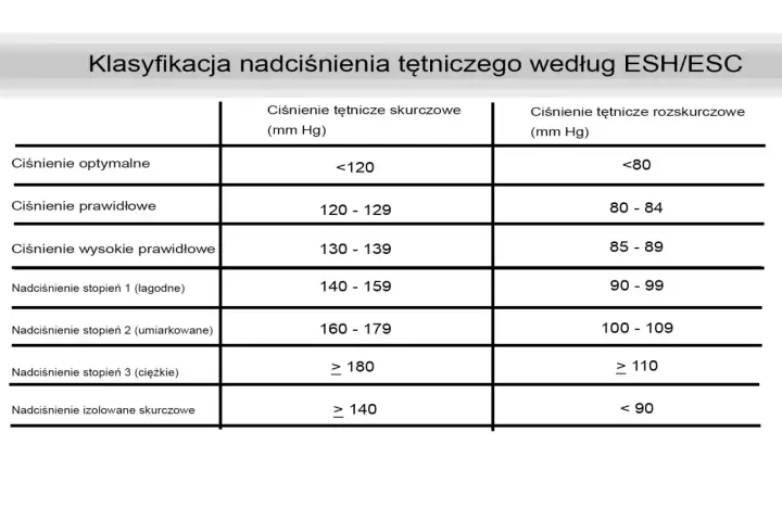 Tabela klasyfikacji nadciśnienia wg ESH/ESC. Ciśnienie 114 na 70 mm Hg mieści się w kategorii "ciśnienie prawidłowe".